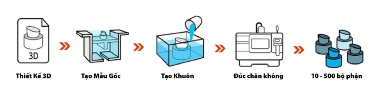 Quy trình đúc chân không tiêu chuẩn